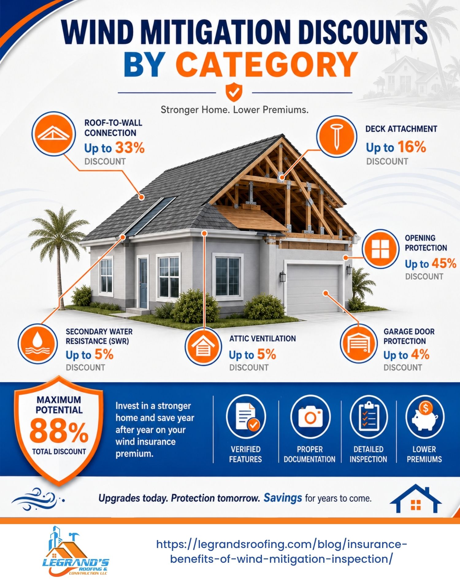 Wind mitigation discounts infographic showing roof-to-wall connections, deck attachment, opening protection, and Florida insurance savings.